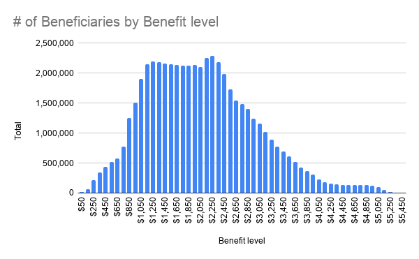 Distribution of retired-worker Social Security benefits in December 2025, with approximately 10% receiving $3,300 or more monthly