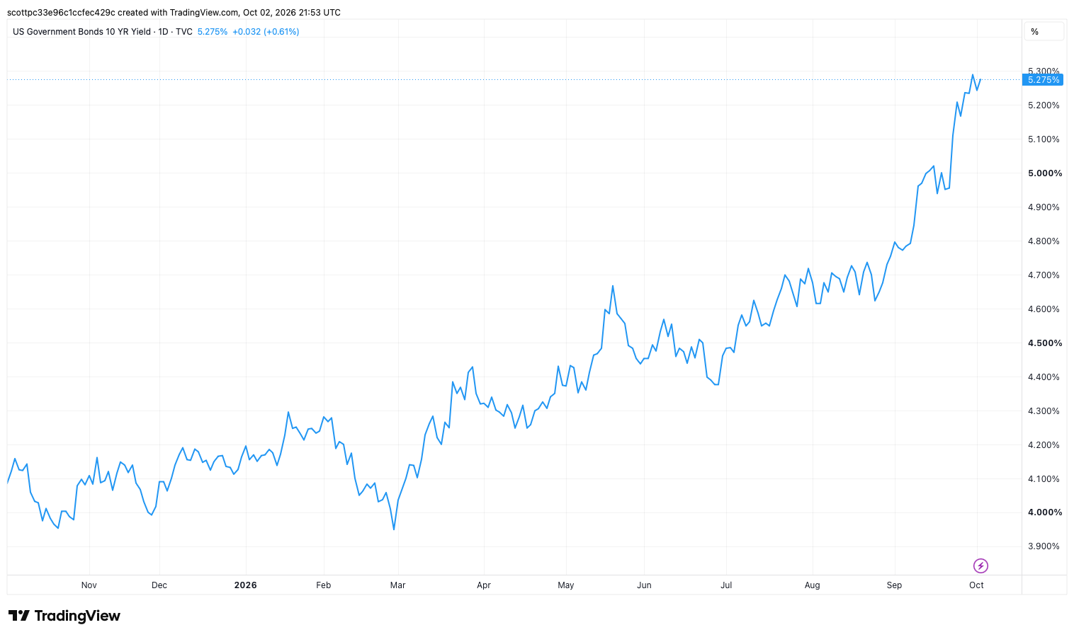 Line chart of the 10-year U.S. Treasury yield in 2026, rising from its late-February low to about 5.3% in early October.