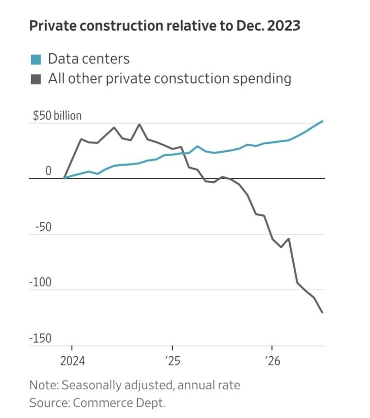 Line chart since December 2023: data center construction up about $50 billion while all other private construction is down more than $100 billion.