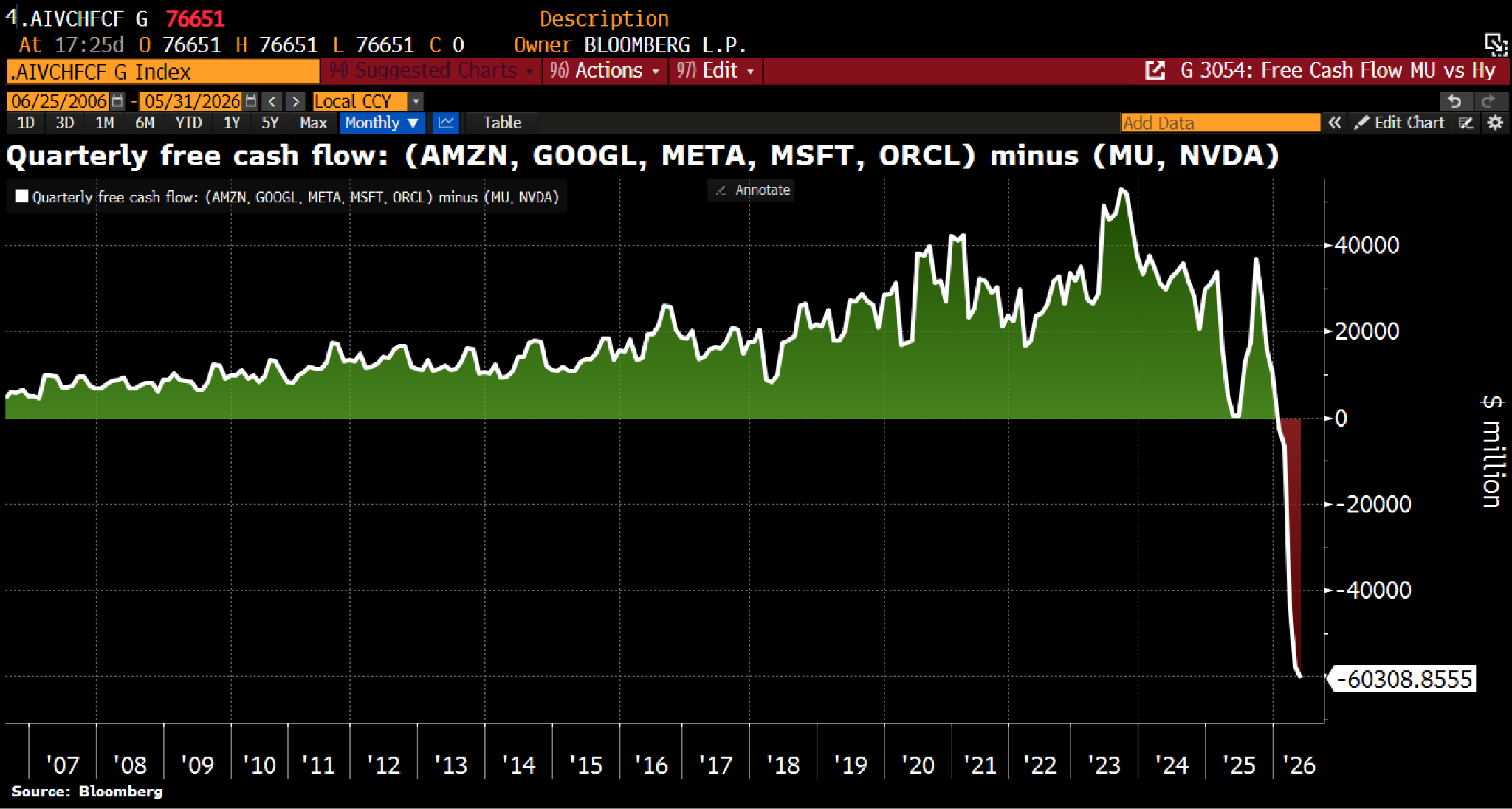 Area chart of combined quarterly free cash flow of five hyperscalers minus Nvidia and Micron, falling to about −$60 billion in 2026.