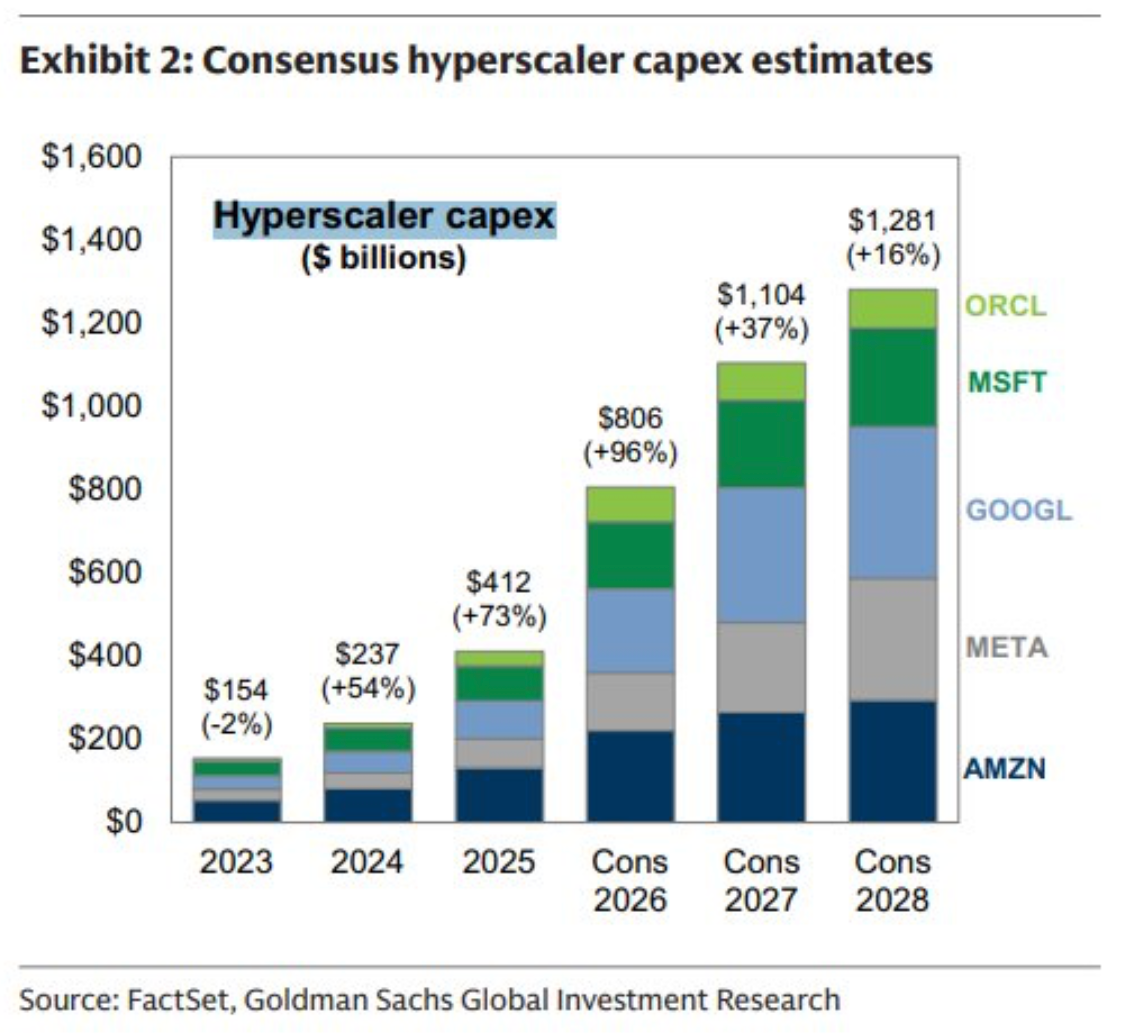 Stacked bar chart of hyperscaler capital spending: $412 billion in 2025, with consensus estimates of $806 billion in 2026, $1.1 trillion in 2027 and $1.28 trillion in 2028.