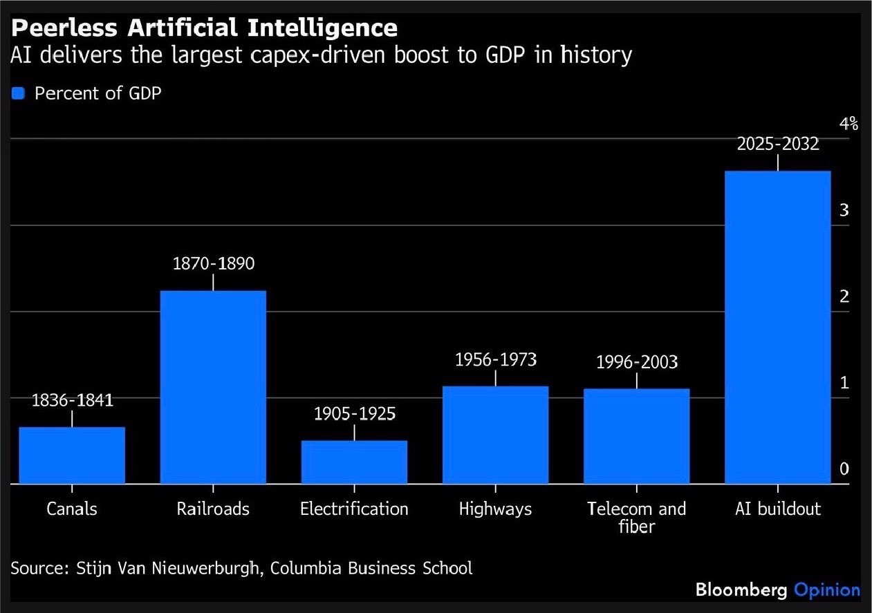 Bar chart comparing infrastructure booms as a share of GDP; projected AI spending of about 3.6% of GDP exceeds canals, railroads, electrification, highways and telecom.