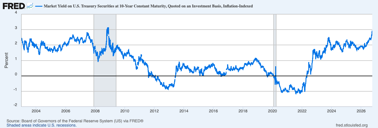 Line chart of the 10-year TIPS real yield over two decades, reaching 2.93% in September 2026 after turning negative in 2020–2021.